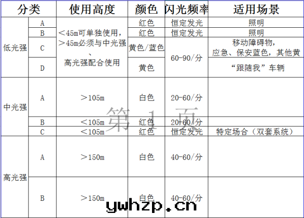 航空(kōng)障礙燈(dēng)的(de)顔色(sè)
